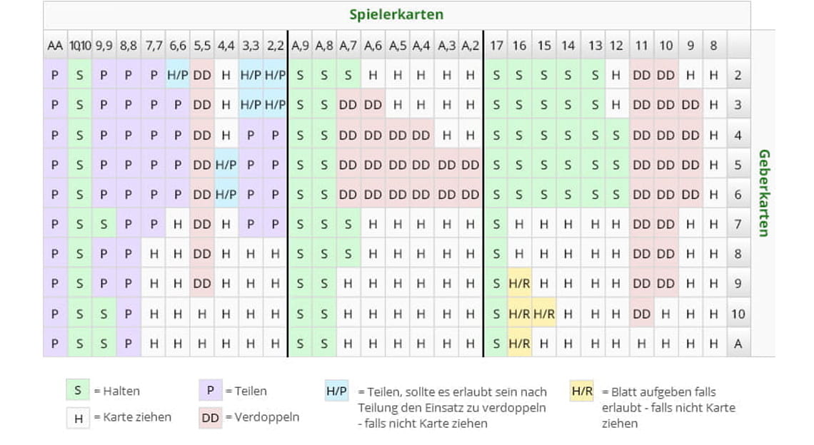 Eine Blackjack Strategie Tabelle.