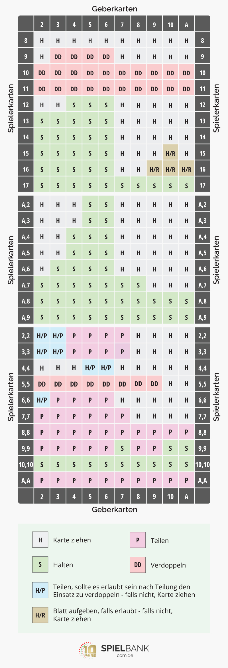 Eine Blackjack Strategie Tabelle