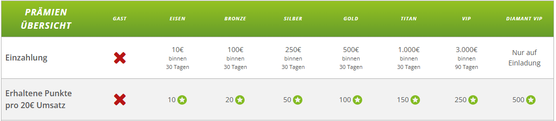 Anzeige eines Loyalty-Boosters in einem Casino-VIP-Programm